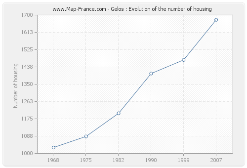 Gelos : Evolution of the number of housing