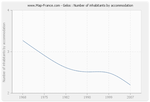 Gelos : Number of inhabitants by accommodation