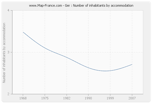 Ger : Number of inhabitants by accommodation