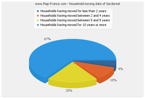 Household moving date of Gerderest