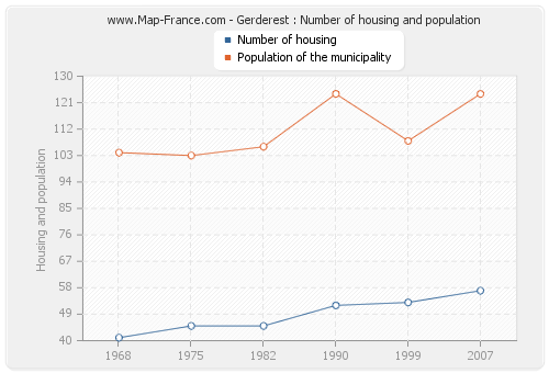 Gerderest : Number of housing and population