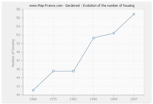 Gerderest : Evolution of the number of housing