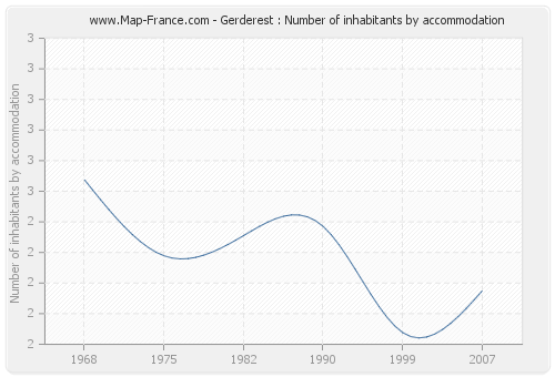 Gerderest : Number of inhabitants by accommodation