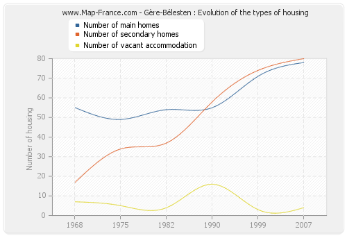 Gère-Bélesten : Evolution of the types of housing