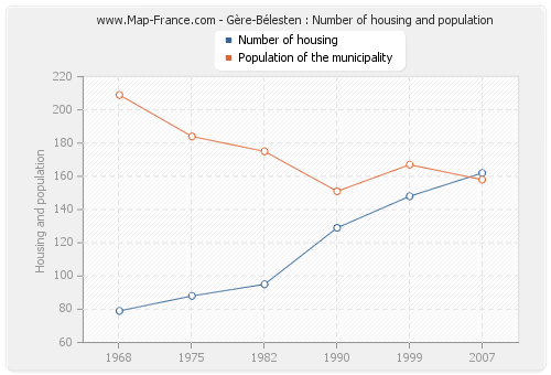 Gère-Bélesten : Number of housing and population