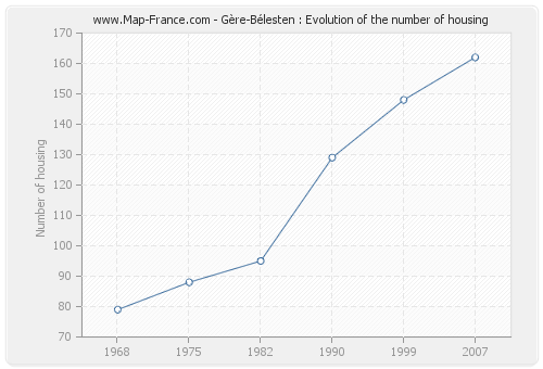 Gère-Bélesten : Evolution of the number of housing