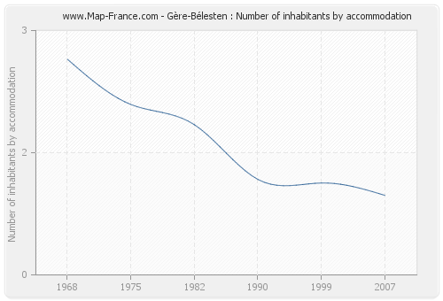 Gère-Bélesten : Number of inhabitants by accommodation