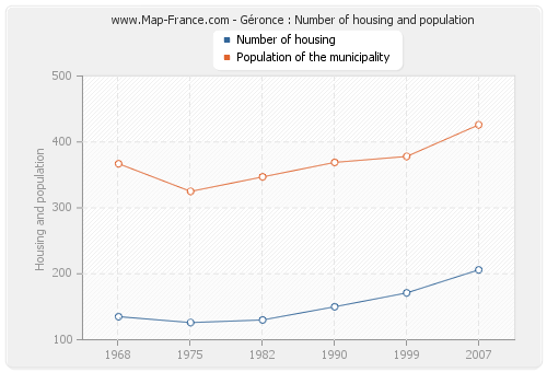 Géronce : Number of housing and population