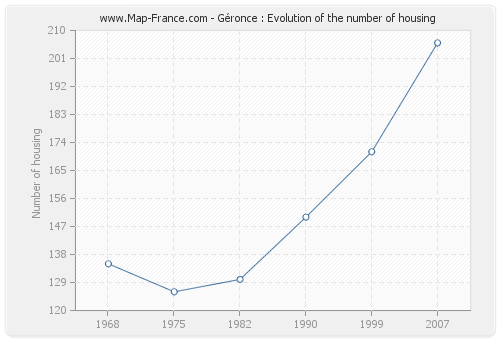 Géronce : Evolution of the number of housing