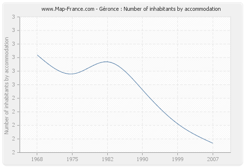 Géronce : Number of inhabitants by accommodation