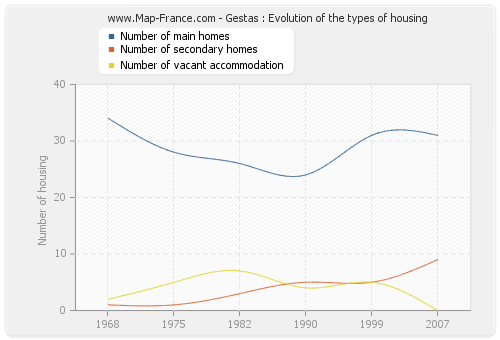 Gestas : Evolution of the types of housing