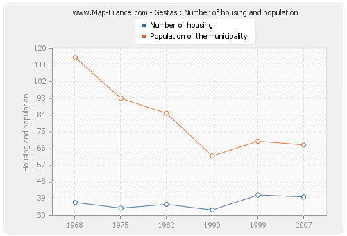 Gestas : Number of housing and population