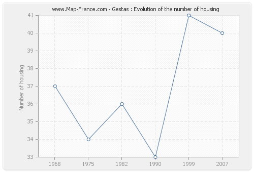 Gestas : Evolution of the number of housing