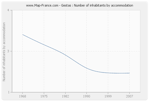Gestas : Number of inhabitants by accommodation