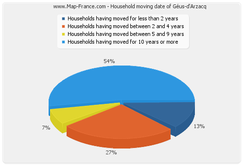 Household moving date of Géus-d'Arzacq