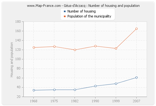 Géus-d'Arzacq : Number of housing and population