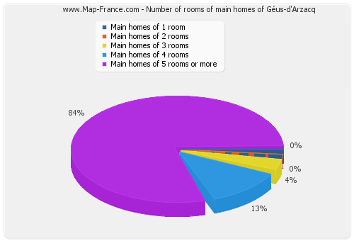 Number of rooms of main homes of Géus-d'Arzacq