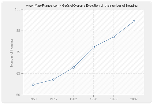 Geüs-d'Oloron : Evolution of the number of housing