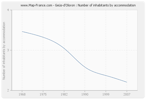 Geüs-d'Oloron : Number of inhabitants by accommodation