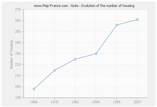 Goès : Evolution of the number of housing