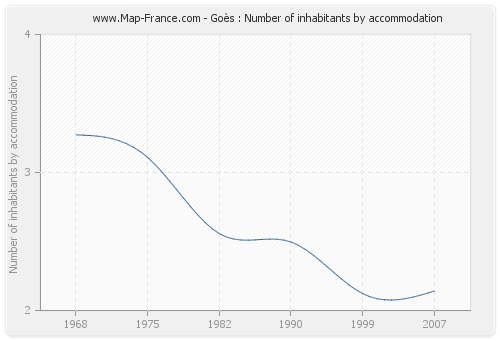 Goès : Number of inhabitants by accommodation