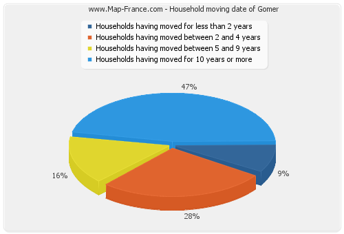 Household moving date of Gomer