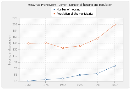 Gomer : Number of housing and population