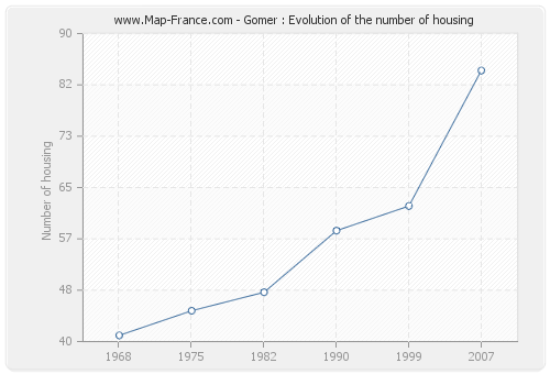 Gomer : Evolution of the number of housing