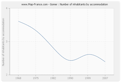 Gomer : Number of inhabitants by accommodation