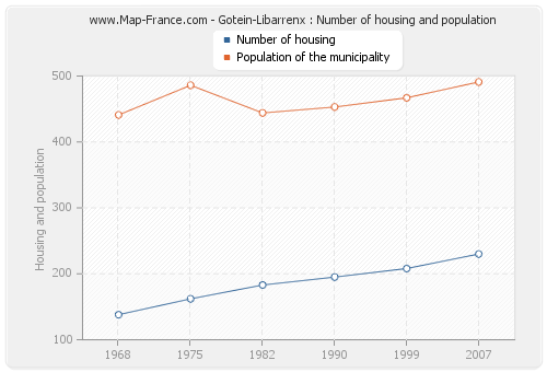 Gotein-Libarrenx : Number of housing and population