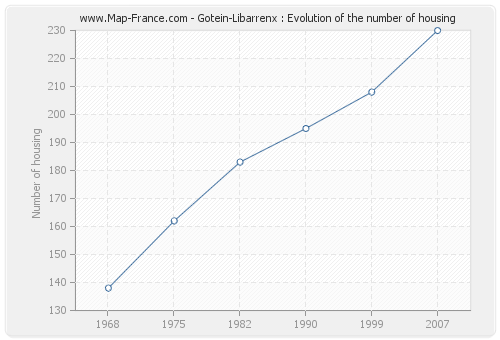 Gotein-Libarrenx : Evolution of the number of housing