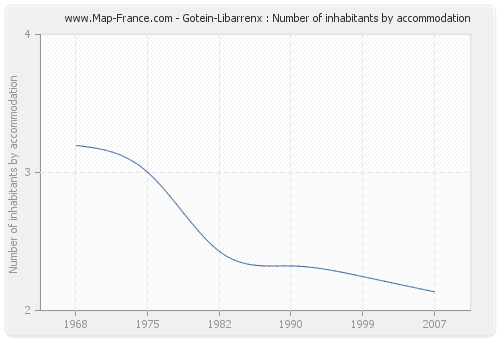 Gotein-Libarrenx : Number of inhabitants by accommodation