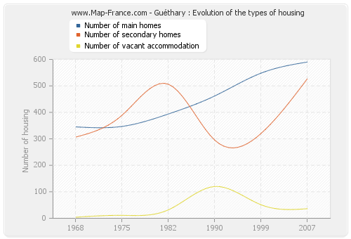 Guéthary : Evolution of the types of housing