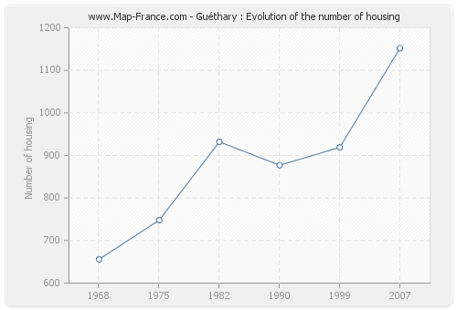 Guéthary : Evolution of the number of housing