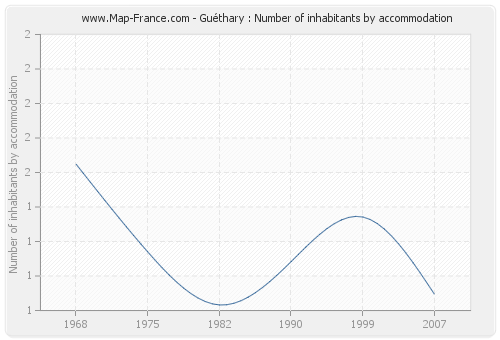 Guéthary : Number of inhabitants by accommodation