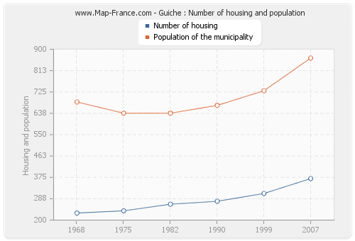 Guiche : Number of housing and population