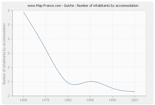 Guiche : Number of inhabitants by accommodation