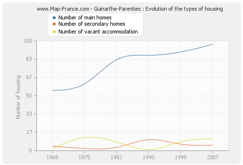 Guinarthe-Parenties : Evolution of the types of housing