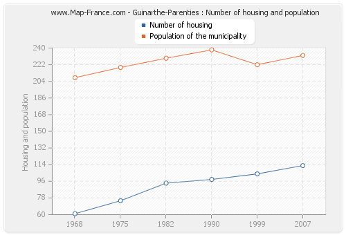 Guinarthe-Parenties : Number of housing and population