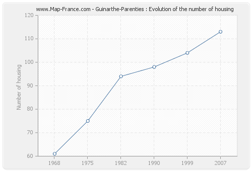 Guinarthe-Parenties : Evolution of the number of housing