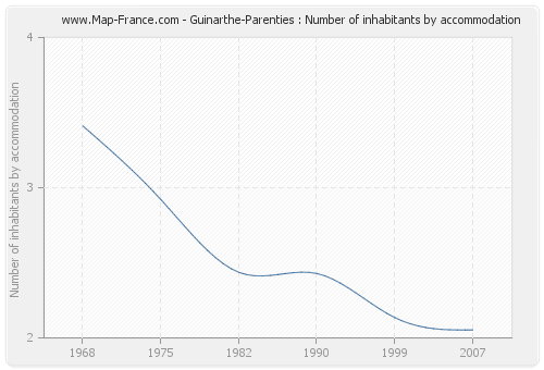 Guinarthe-Parenties : Number of inhabitants by accommodation