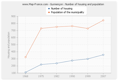 Gurmençon : Number of housing and population