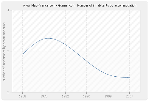 Gurmençon : Number of inhabitants by accommodation