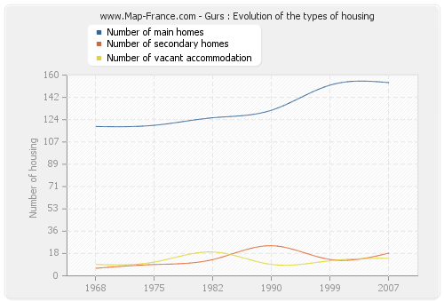 Gurs : Evolution of the types of housing