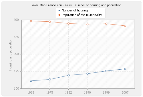 Gurs : Number of housing and population