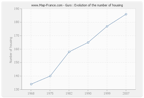 Gurs : Evolution of the number of housing