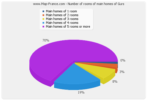 Number of rooms of main homes of Gurs