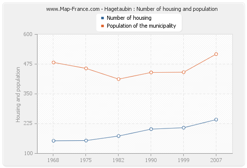 Hagetaubin : Number of housing and population