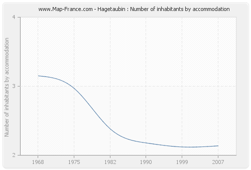 Hagetaubin : Number of inhabitants by accommodation