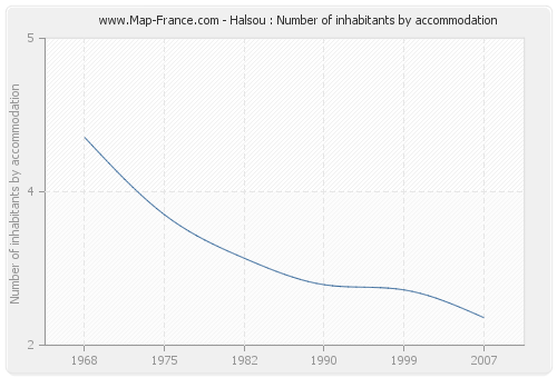 Halsou : Number of inhabitants by accommodation
